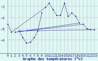 Courbe de tempratures pour La Meije - Nivose (05)