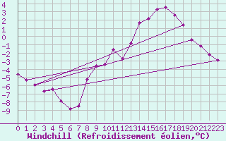 Courbe du refroidissement olien pour Roissy (95)