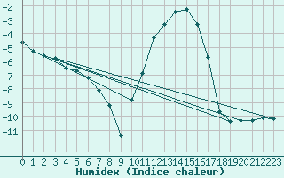 Courbe de l'humidex pour Cobru - Bastogne (Be)