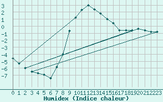 Courbe de l'humidex pour Dudince