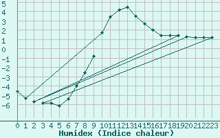 Courbe de l'humidex pour Murau