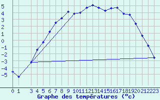 Courbe de tempratures pour Lakatraesk