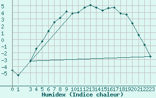 Courbe de l'humidex pour Lakatraesk