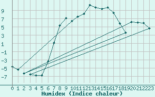 Courbe de l'humidex pour Merklingen