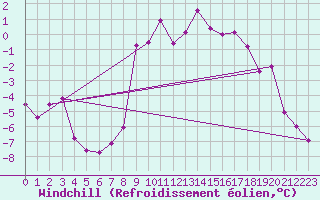 Courbe du refroidissement olien pour Blatten