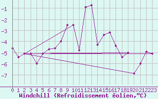 Courbe du refroidissement olien pour Baisoara