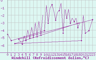 Courbe du refroidissement olien pour Zielona Gora