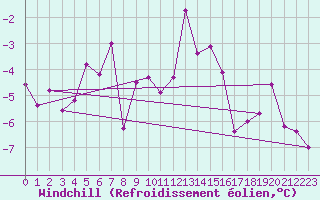 Courbe du refroidissement olien pour Bealach Na Ba No2