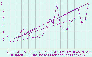 Courbe du refroidissement olien pour Arjeplog