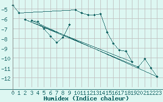 Courbe de l'humidex pour Grand Saint Bernard (Sw)