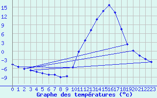 Courbe de tempratures pour Sisteron (04)