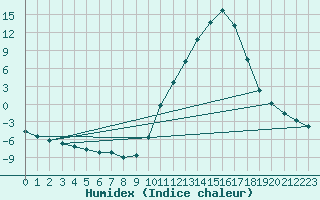 Courbe de l'humidex pour Sisteron (04)