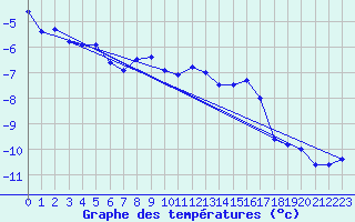 Courbe de tempratures pour Moleson (Sw)