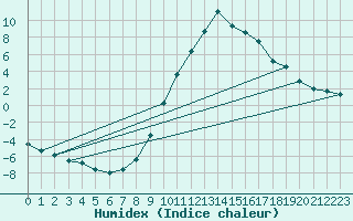 Courbe de l'humidex pour Ilanz