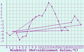 Courbe du refroidissement olien pour Moleson (Sw)