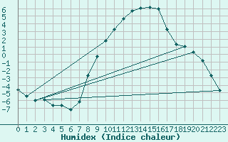 Courbe de l'humidex pour Thun