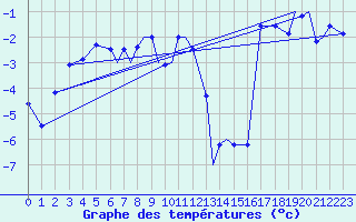 Courbe de tempratures pour Hasvik