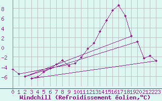 Courbe du refroidissement olien pour Dijon / Longvic (21)
