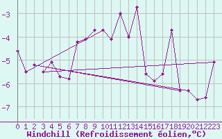 Courbe du refroidissement olien pour Grand Saint Bernard (Sw)