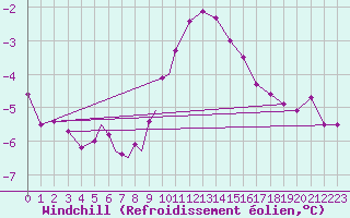 Courbe du refroidissement olien pour Diepholz