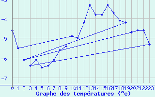 Courbe de tempratures pour Weissfluhjoch