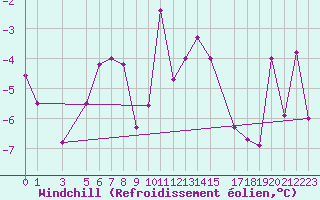 Courbe du refroidissement olien pour Puerto de Leitariegos