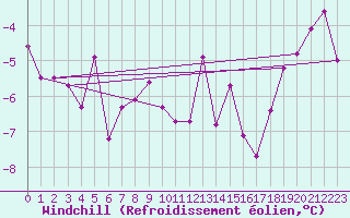 Courbe du refroidissement olien pour Klevavatnet