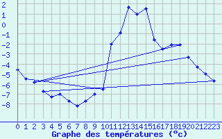 Courbe de tempratures pour Modalen Iii