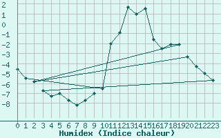 Courbe de l'humidex pour Modalen Iii