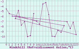 Courbe du refroidissement olien pour Ischgl / Idalpe