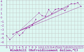 Courbe du refroidissement olien pour Saint-Dizier (52)