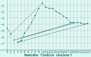 Courbe de l'humidex pour Oulunsalo Pellonp