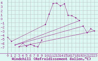 Courbe du refroidissement olien pour Andeer