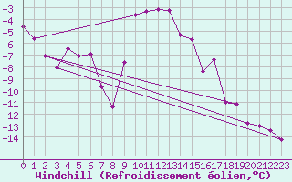 Courbe du refroidissement olien pour Lienz