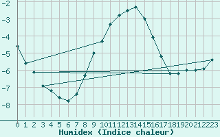 Courbe de l'humidex pour Helsinki Kumpula