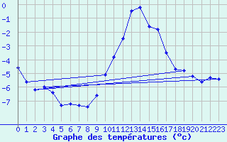 Courbe de tempratures pour Langres (52) 