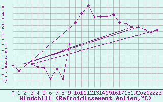 Courbe du refroidissement olien pour Robbia