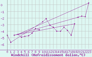 Courbe du refroidissement olien pour Koppigen