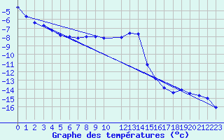 Courbe de tempratures pour Ritsem