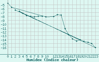 Courbe de l'humidex pour Ritsem