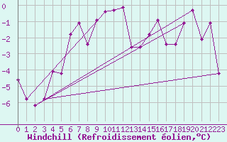 Courbe du refroidissement olien pour Achenkirch