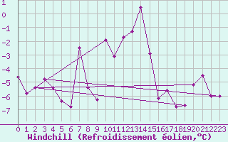 Courbe du refroidissement olien pour Alpinzentrum Rudolfshuette