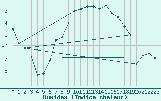 Courbe de l'humidex pour Kittila Kk