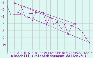 Courbe du refroidissement olien pour Eggishorn