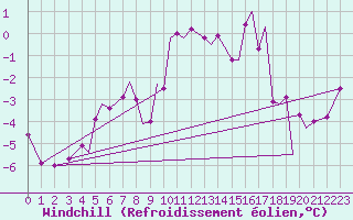 Courbe du refroidissement olien pour Svolvaer / Helle