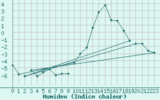 Courbe de l'humidex pour Eygliers (05)