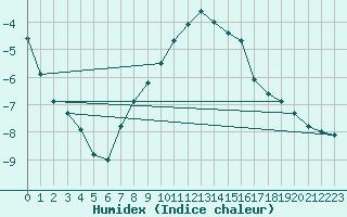 Courbe de l'humidex pour Lisca