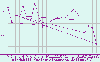 Courbe du refroidissement olien pour Mont-Rigi (Be)