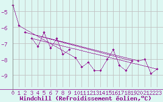 Courbe du refroidissement olien pour Kilsbergen-Suttarboda