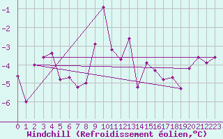 Courbe du refroidissement olien pour Skamdal
